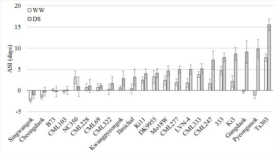 Mean and standard deviation of ASI (days) for maize genotypes under WW and DS