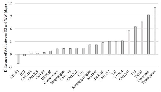 ASI difference between DS and WW for maize genotypes.