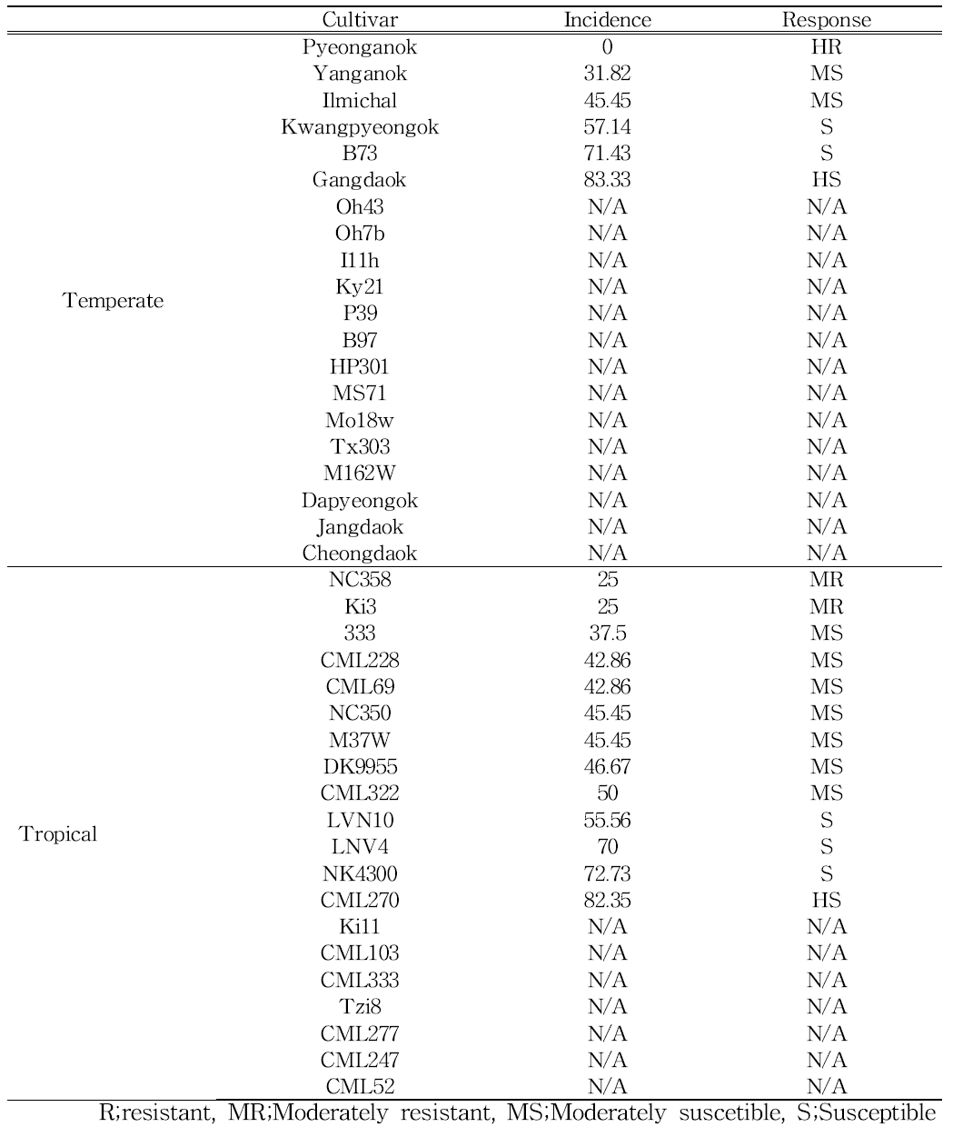 Percent of incidence in various maize cultivars evaluated at Subang, Indonesia.