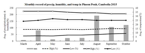 Monthly record of precipitation (mm), humidity (%), and temperature (℃) in Phnom Penh, Cambodia 2015. Source: web sites from ‘Weather Underground’ and ‘AccuWeather’.