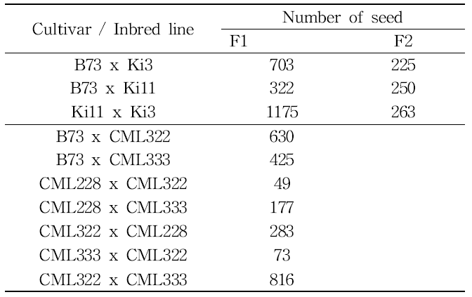 List of inbred lines using NAM parents line.