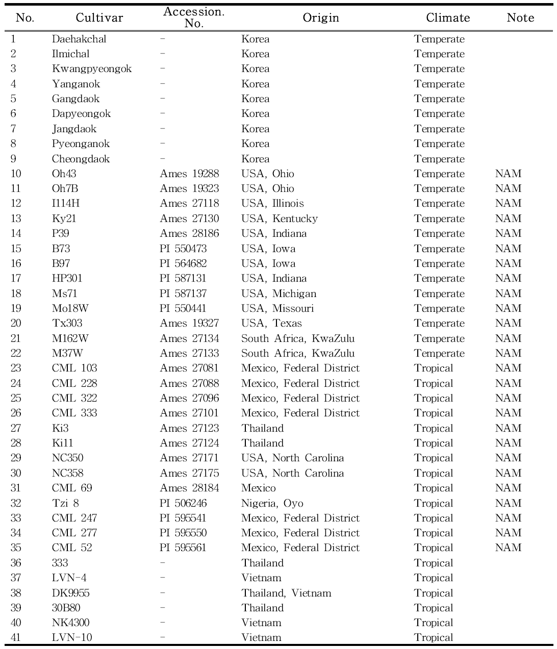 Genomic DNA extraction list of collected maize cultivars.