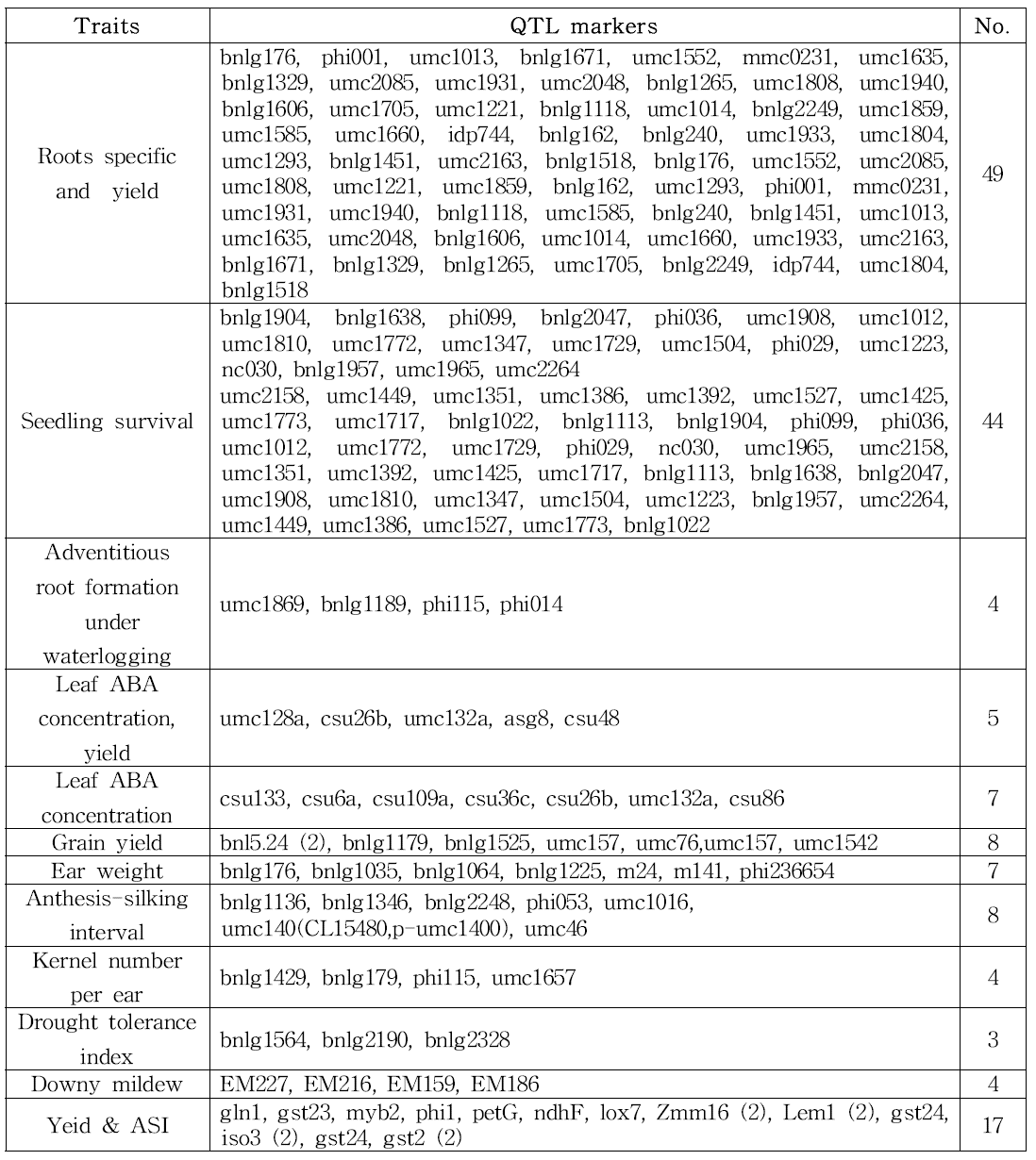 Profiling of QTL markers used in this experiment.