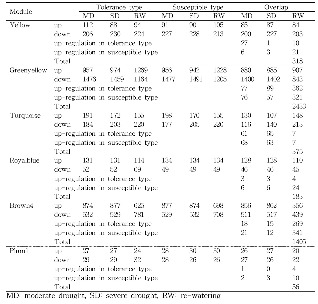 Number of differentially expressed genes in 6 modules.