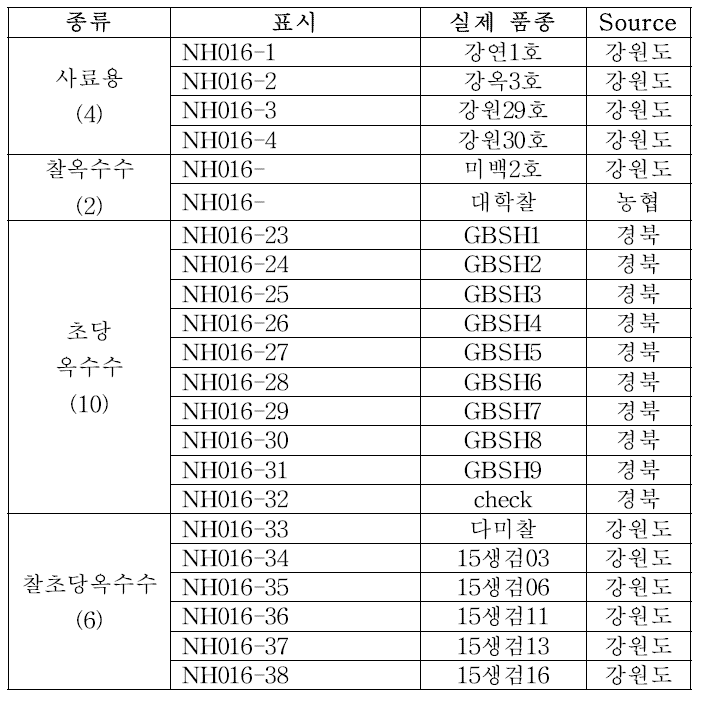 2016년 중국 현지 적응성 재배시험 중인 국내 옥수수 교잡종 및 품종 목록