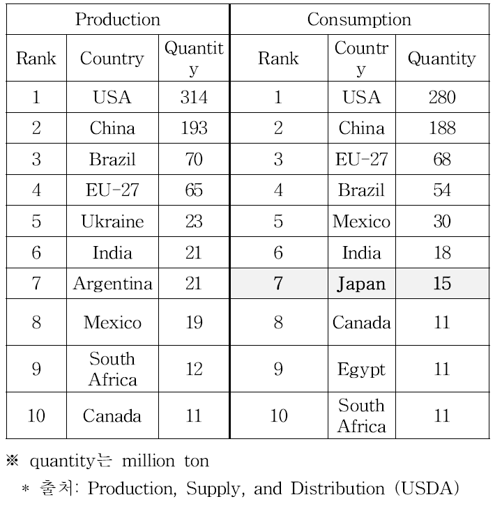 전세계 옥수수 생산 및 소비 top10 국가 (2011년)