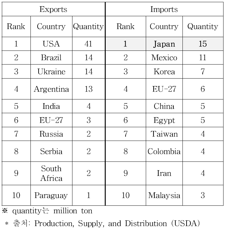 전세계 옥수수 수출 및 수입 top10 국가 (2011년)