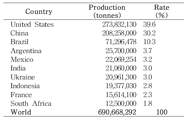 세계 10대 옥수수 생산국