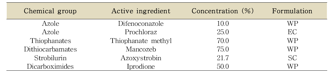 깨씨무늬병원균에 대한 살균제 저항성 모니터링에 사용된 살균제 목록