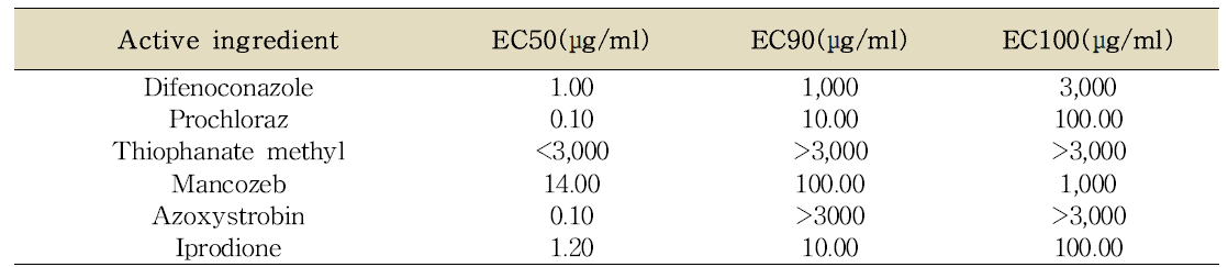깨씨무늬병원균에 대한 살균제 EC50, EC90, EC100 값 측정
