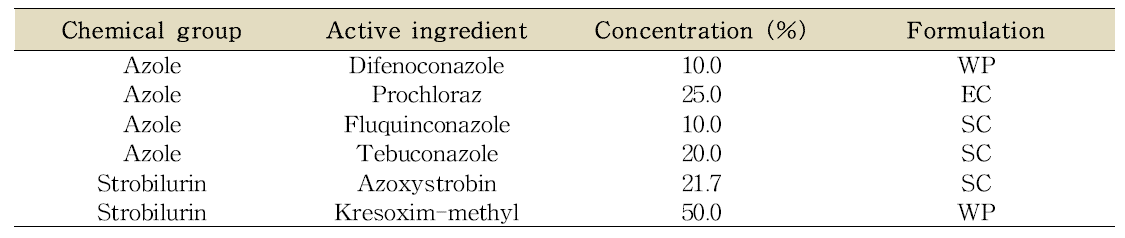 매문병원균에 대한 살균제 저항성 모니터링에 사용된 살균제 목록