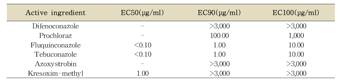 매문병원균에 대한 살균제 EC50, EC90, EC100 값 측정
