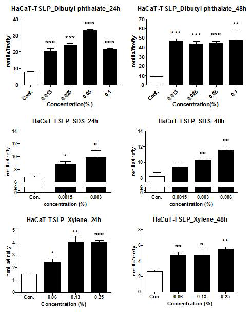 HaCaT-TSLP stable cell line에서 dibutyl phthalate, SDS, xylene에 의한 promoter activity 증가 확인