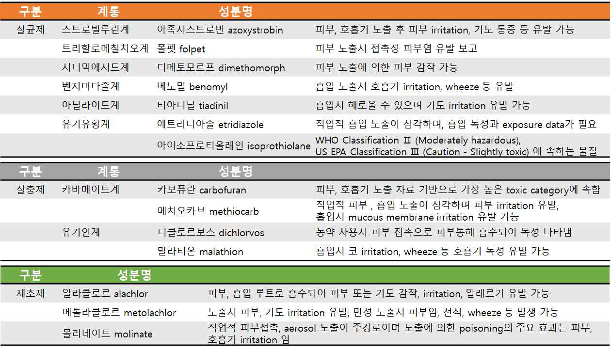 농약 종류별 선정 농약