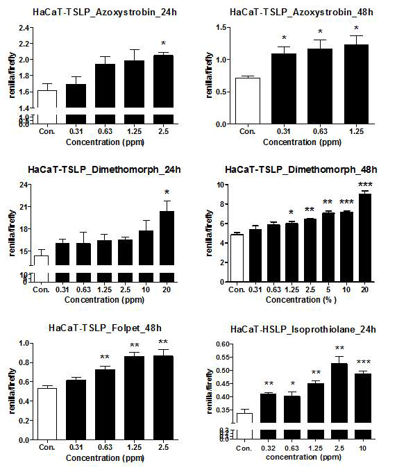 HaCaT-TSLP stable cell line에서 azoxystrobin, dimethomorph, folpet, isoprothiolane 처치 후 luciferase activity의 비율을 그래프화