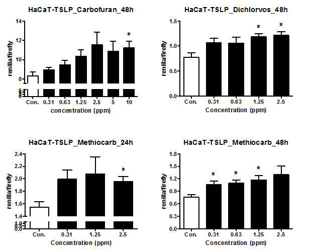 HaCaT-TSLP stable cell line에서 carbofuran, dichlorvos, methiocarb 처치 후 luciferase activity의 비율을 그래프화