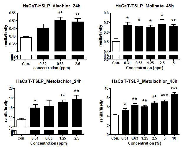 HaCaT-TSLP stable cell line에서 alachlor, metolachlor, molinate 처치 후 luciferase activity의 비율을 그래프화