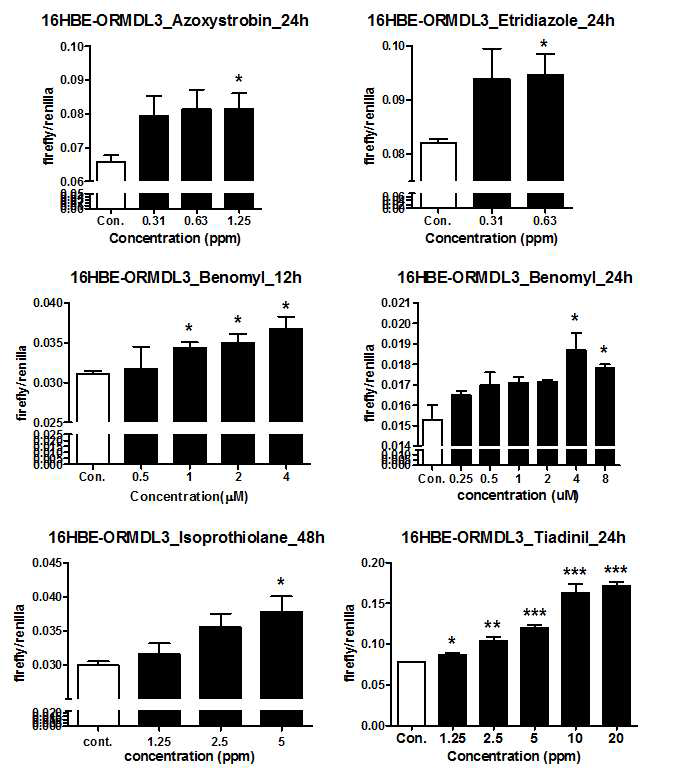 16HBE-ORMDL3 stable cell line에서 azoxystrobin, etridiazole, benomyl, isoprothiolane, tiadinil 처치 후 luciferase activity의 비율을 그래프화