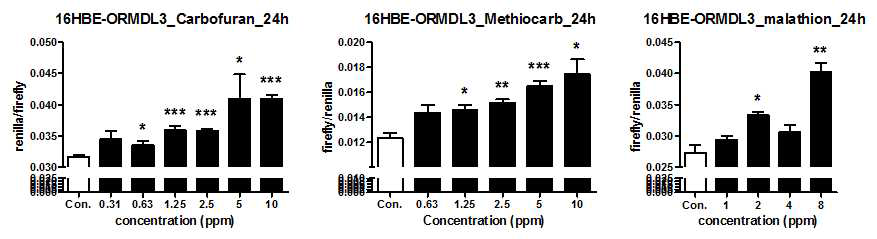 16HBE-ORMDL3 stable cell line에서 carbofuran, methiocarb, malathion 처치 후 luciferase activity의 비율을 그래프화