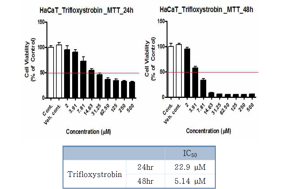 MTT assay를 이용한, 트리플록시스트로빈에 의한 HaCaT의 세포 생존률