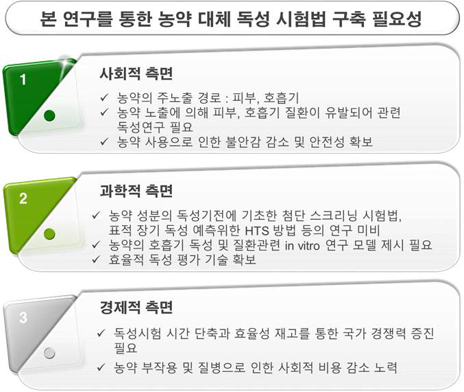 농약 대체 독성 시험법 구축 필요성