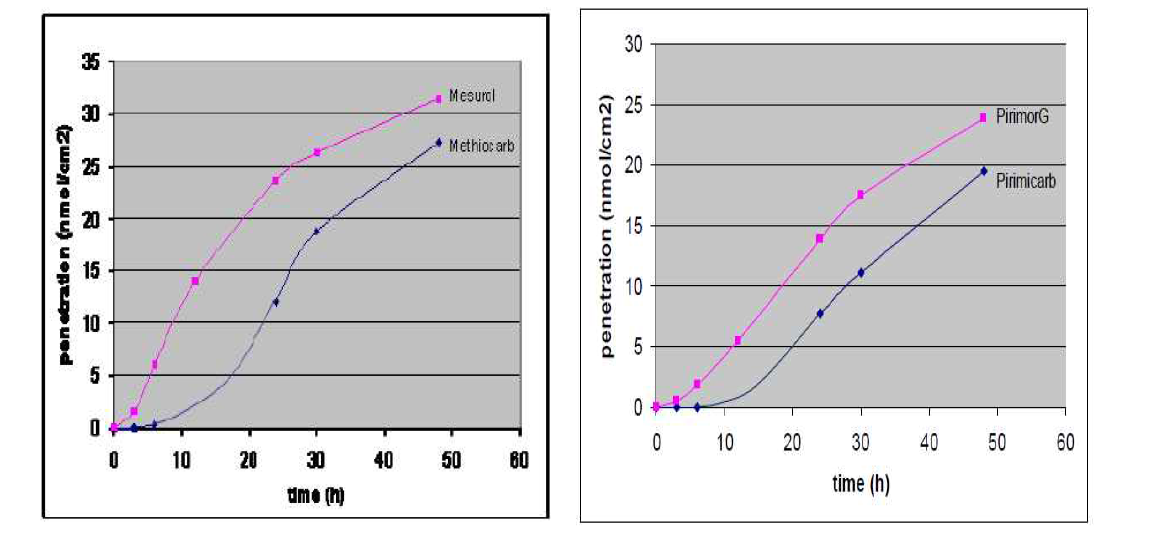 In vitro skin absorption 시험을 통한 Mesurol®, methiocarb, PirimorG®, pirimicarb의 lag-time 비교