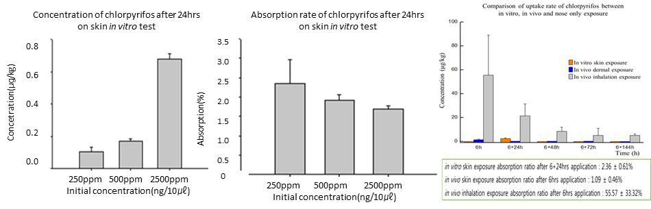 Clorpyrifos의 피부 및 흡입흡수율