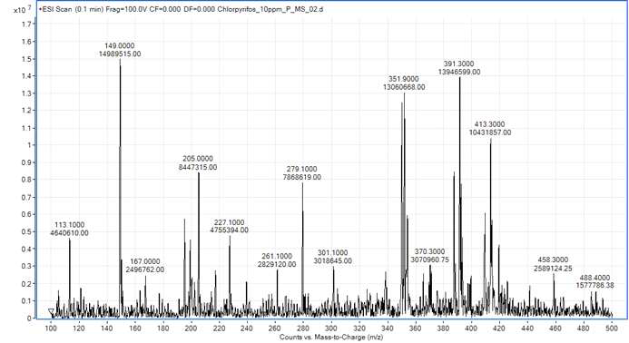 ESI mass spectrum of chlorpyrifos (10 ppm)