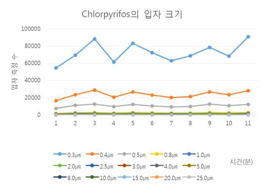 Chlorpyrifos 입자 크기 분포 양상