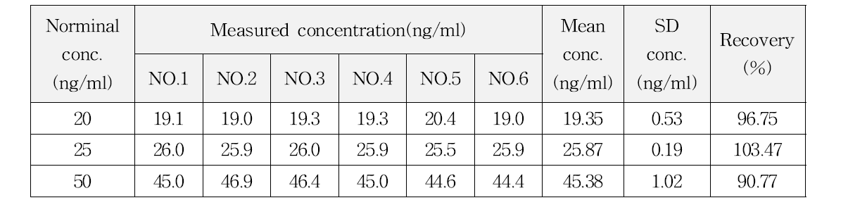 생체시료 중 Thiophanate-methyl 회수율 확인