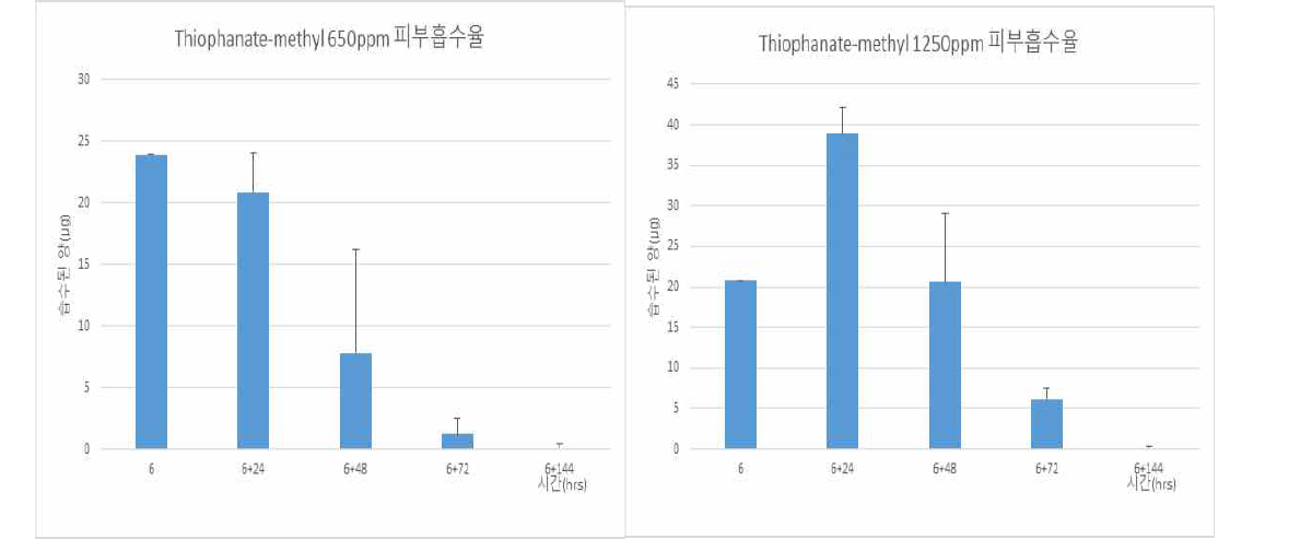 in vivo thiophanate-methyl의 피부흡수율