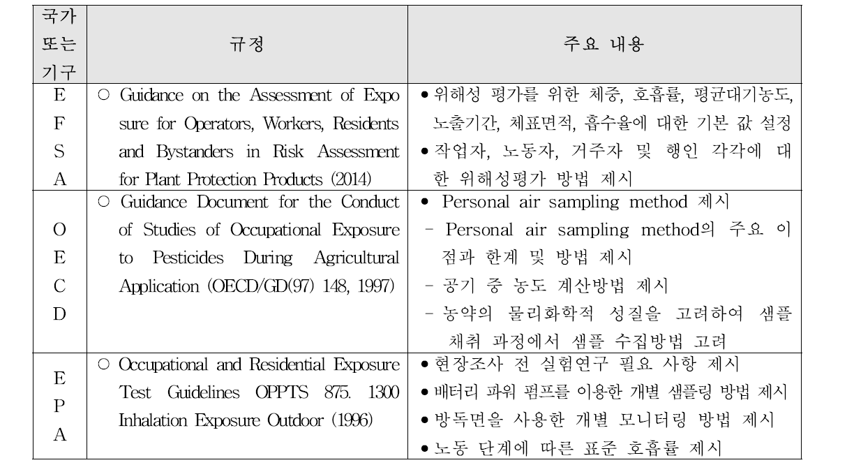 농약의 흡입흡수율 평가 방법에 대한 국제 지침 규정 및 주요 내용