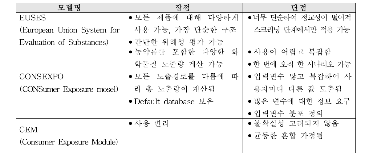 흡입흡수율 평가하기 위한 노출평가 모델 및 장단점 비교