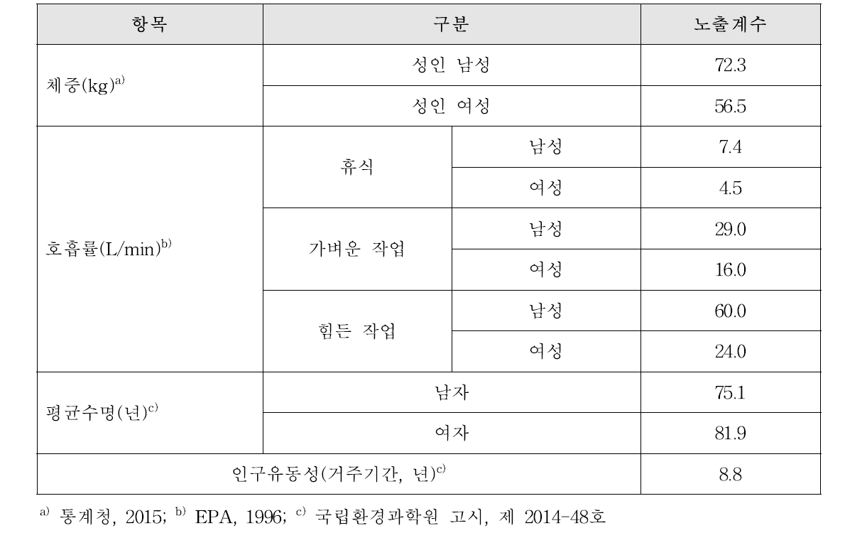 흡입흡수율의 위해성평가를 위한 인체 노출계수