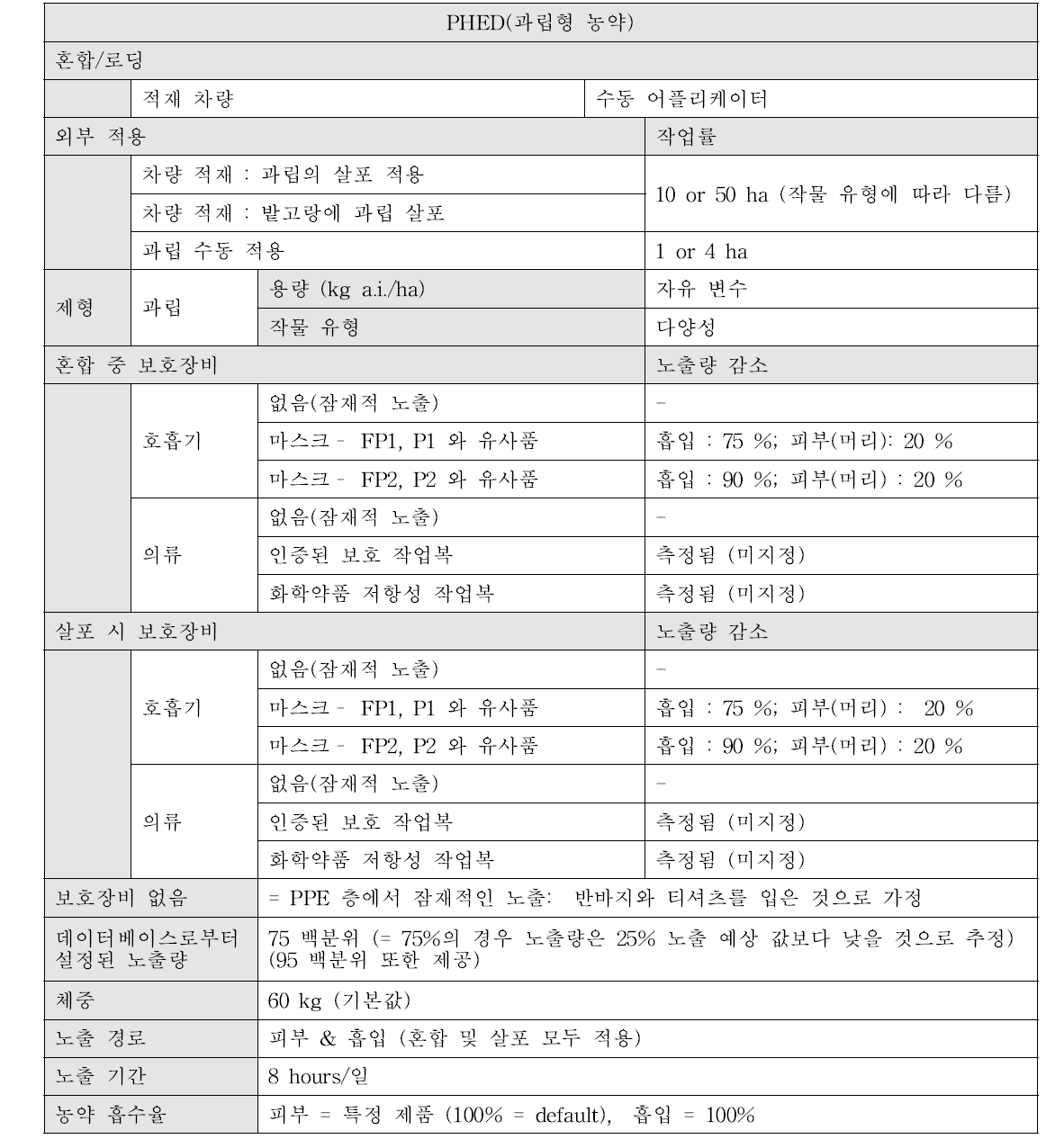 외부상황에서 살포 된 농약에 대한 PHED 모델(EFSA)