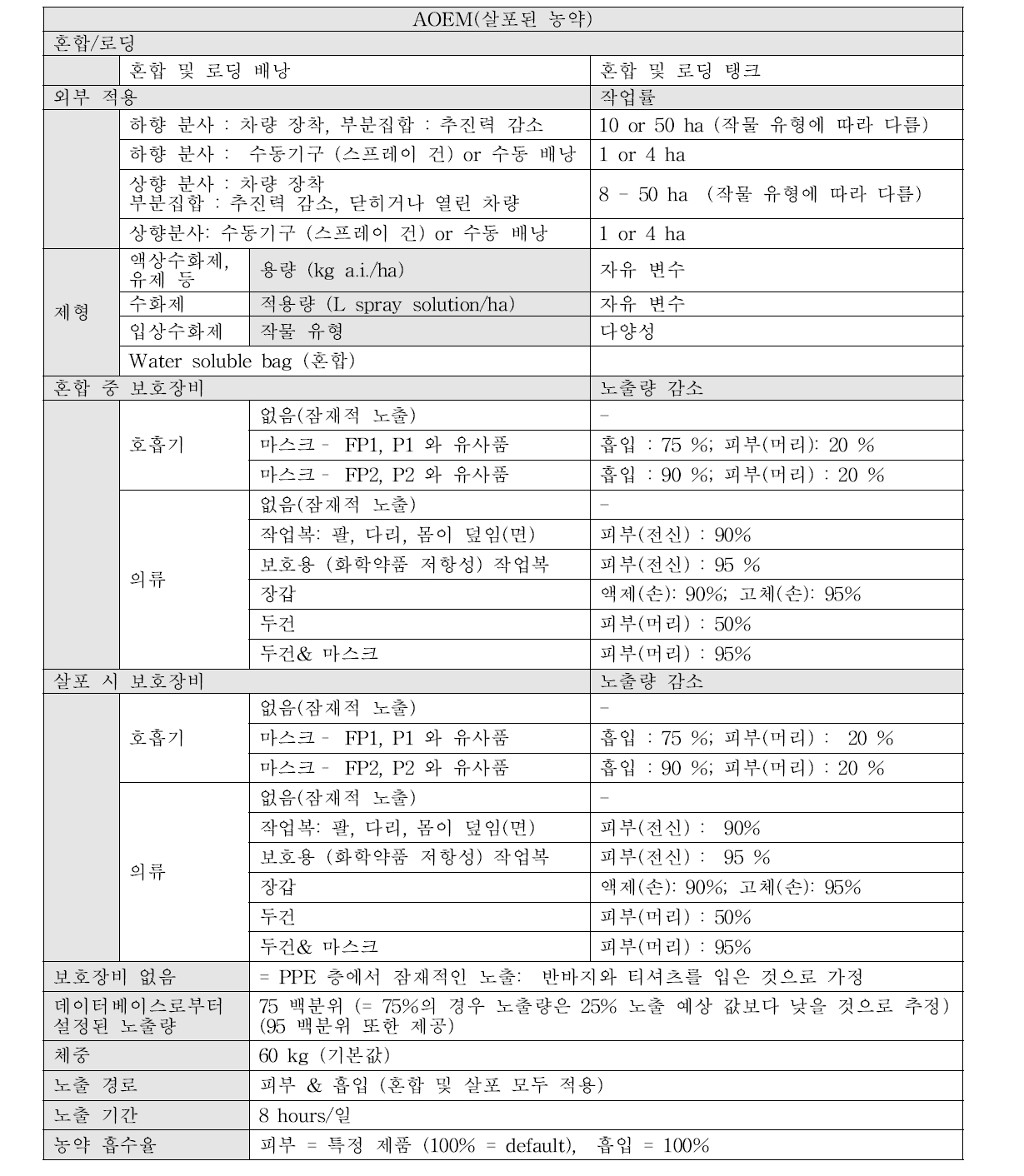 외부상황에서 살포 된 농약에 대한 AOEM 모델(EFSA)