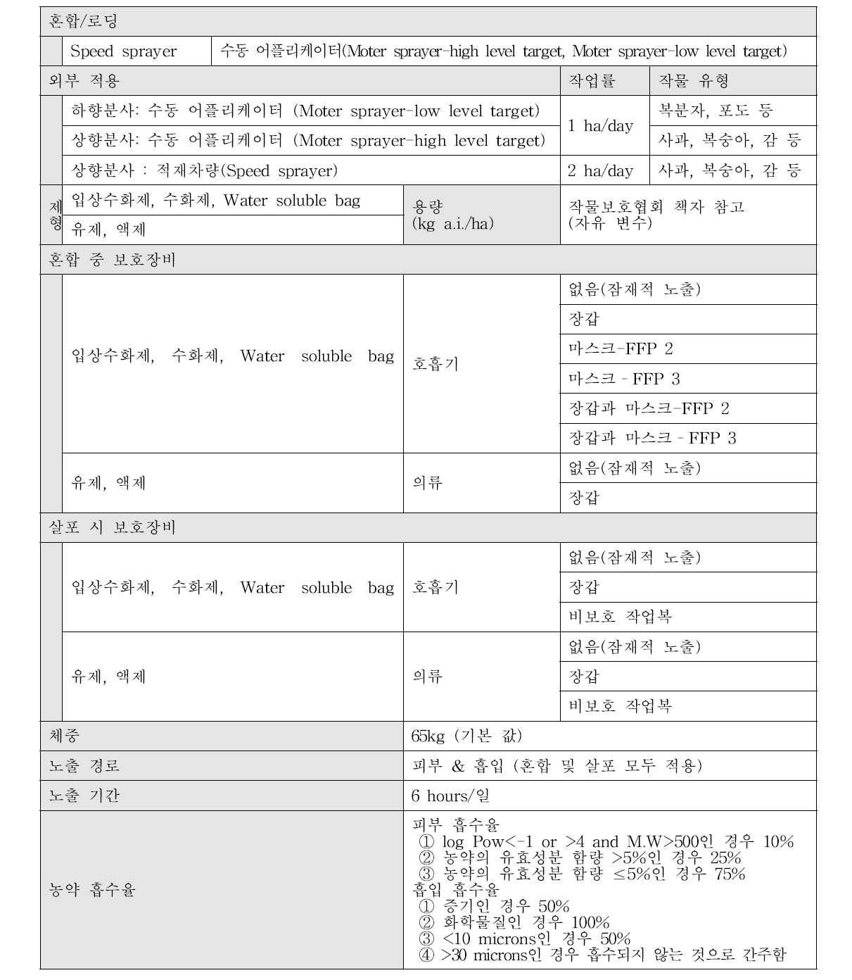 국내의 상황에 맞는 농작업자 노출 모델 시나리오 설정 제안