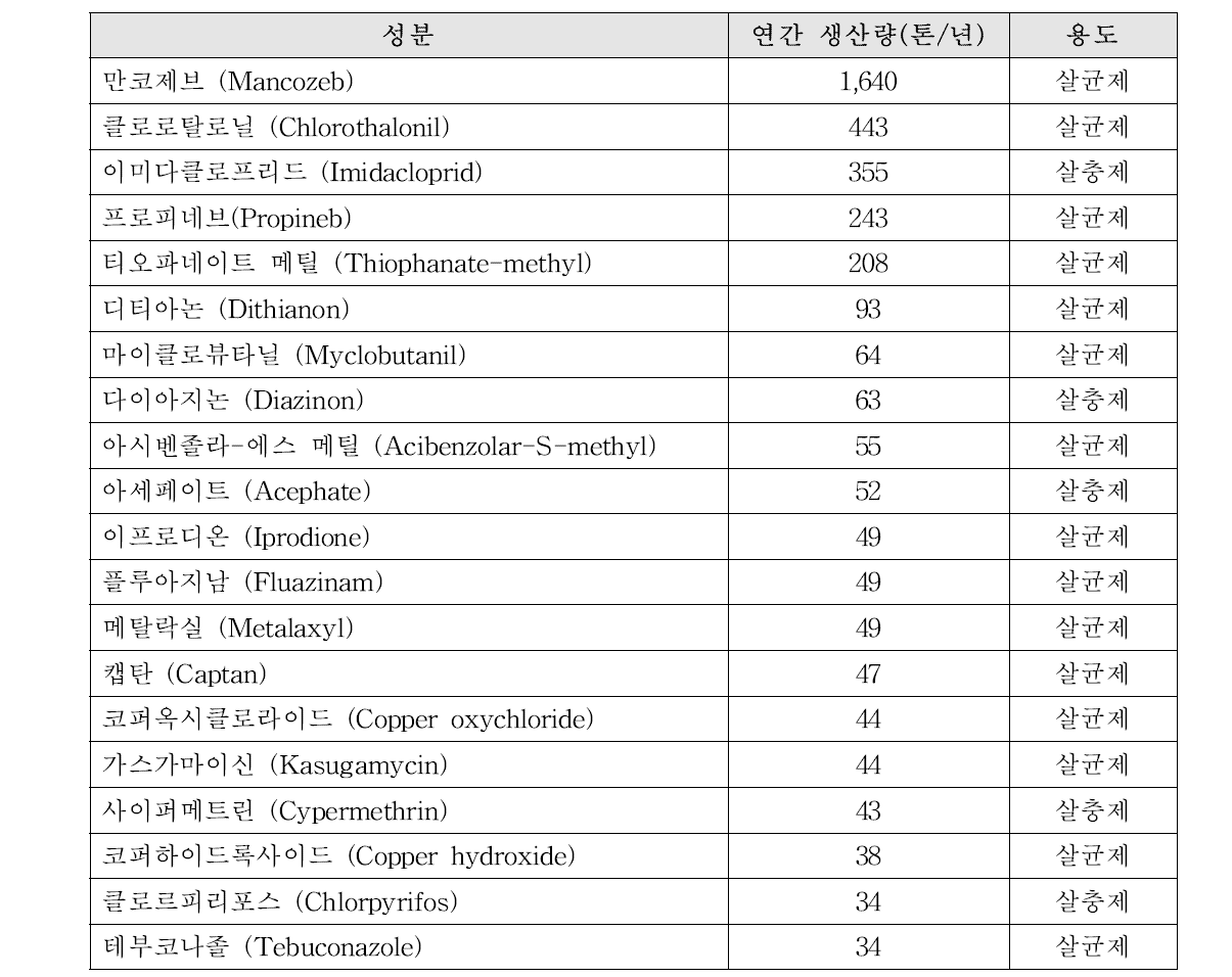 2015년에 30톤 이상 생산된 다생산 농약 조사