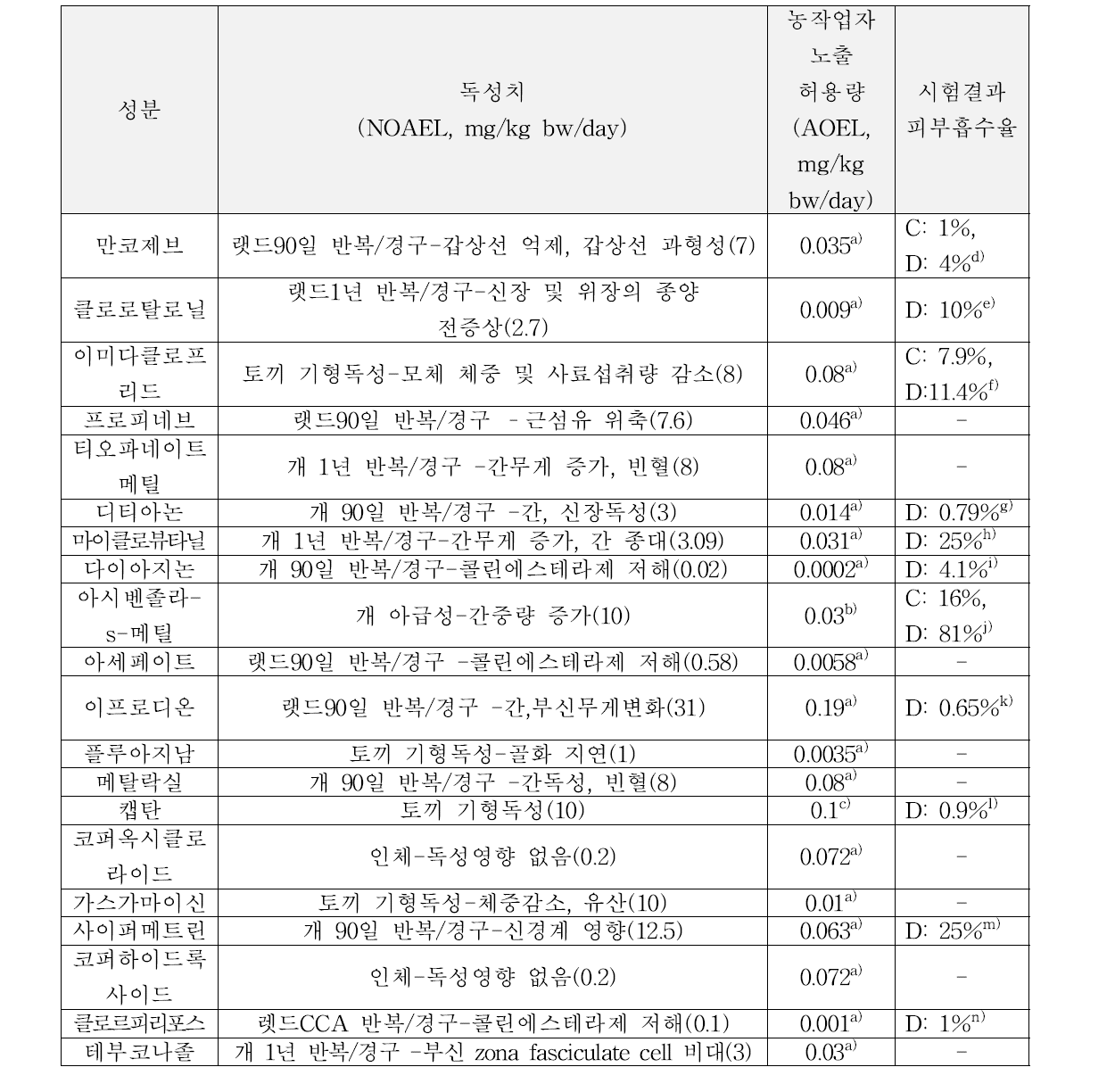 농약 20종의 독성치(NOAEL), 농작업자노출허용량(AOEL) 및 피부흡수율