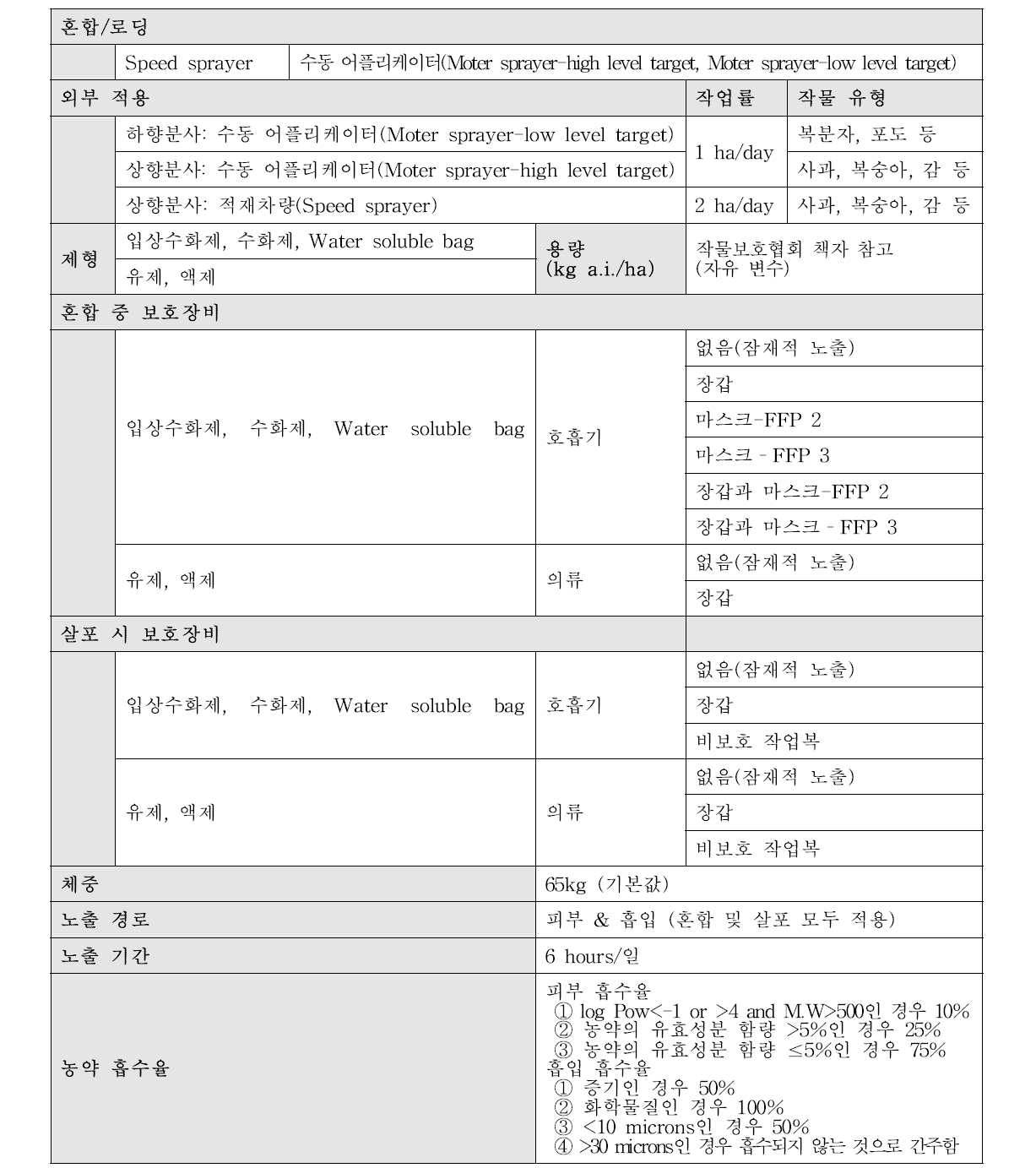 국내의 상황에 맞는 농작업자 노출 모델 시나리오 설정 제안