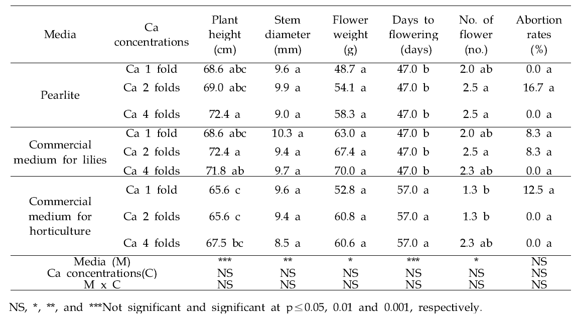 Growth characteristics and cut flower quality of cut Lilium Fomolongi x Asiatic hybrid ‘Green Star’ as affected by artificial media and Ca concentration
