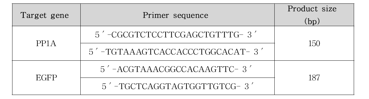 유전형 분석을 위한 PCR primer 서열