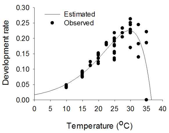 목화진딧물 약충 발육율과 온도와의 관계