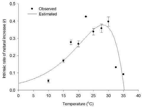 온도와 목화진딧물 내적자연증가율과의 관계
