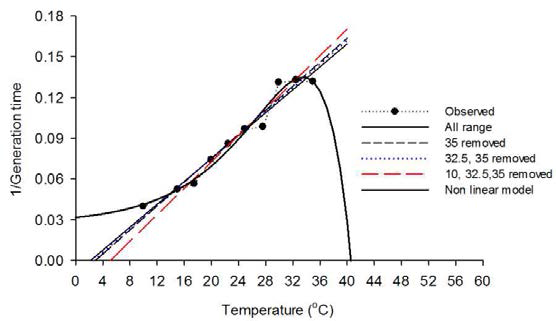 온도와 목화진딧물 평균세대기간 완료율(1/T)과의 관계