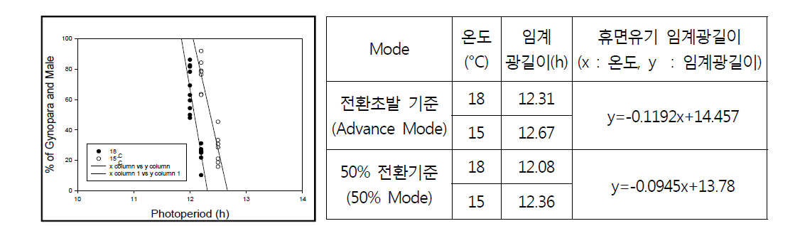 항온조건(15, 18°C)에서 광길이에 따른 목화진딧물 유성세대 발생율(%)과 유성세대전환 모형