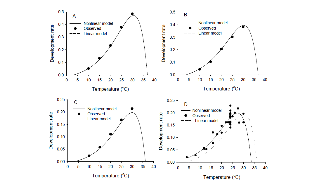 온도와 기장테두리진딧물 발육율과의 관계(발육모형). A=전기약충, B=후기약충, C=약충전체; D=기존 발표자료 종합