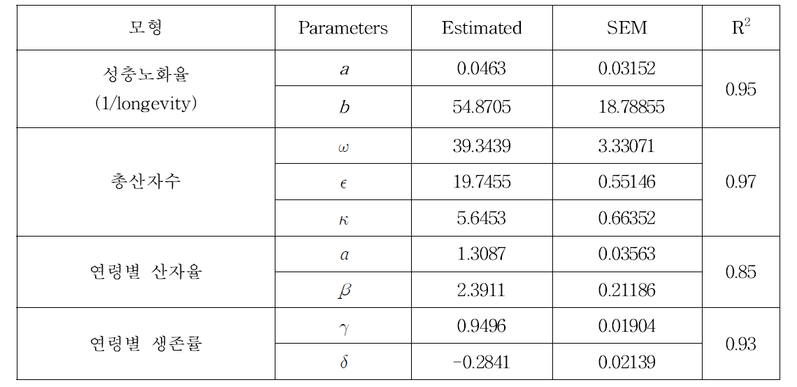 기장테두리진딧물 산란모형(산자모형) 구성 단위모형의 매개변수 추정값