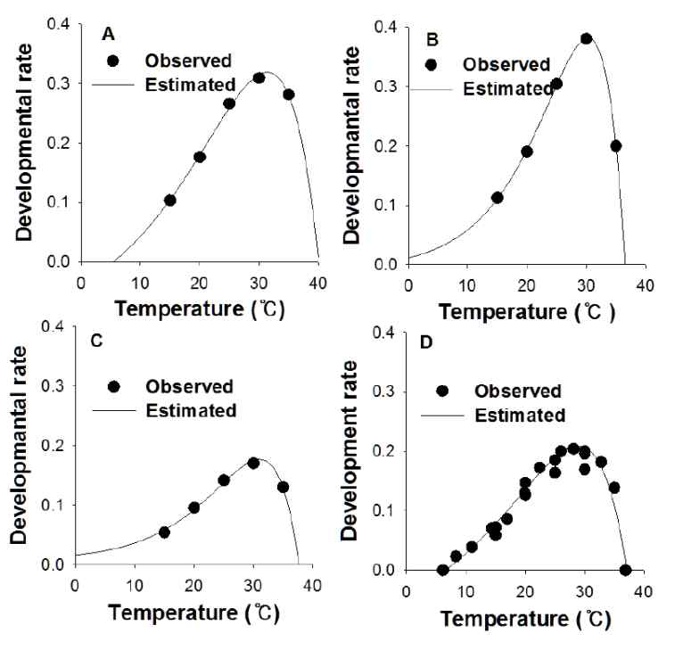 온도와 발육율과의 관계(A=1+2령, B=3+4령, C=약충, D=기존문헌자료)