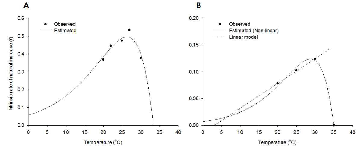 온도와 콩진딧물 내적자연증가율 및 세대완료율과의 관계 A=내적자연증가율, B=세대완료율